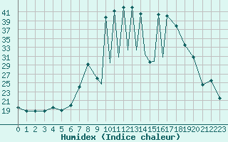 Courbe de l'humidex pour La Seo d'Urgell