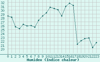 Courbe de l'humidex pour Albi (81)