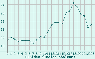 Courbe de l'humidex pour Magnanville (78)