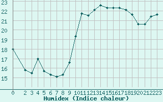 Courbe de l'humidex pour Saint-Cyprien (66)