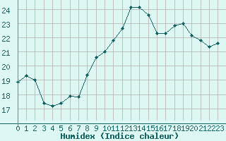 Courbe de l'humidex pour Xert / Chert (Esp)