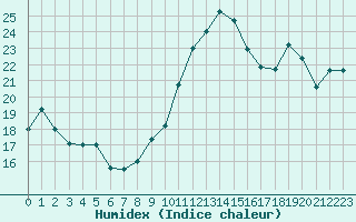 Courbe de l'humidex pour Anse (69)