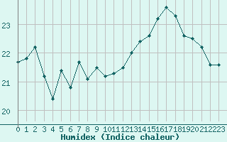 Courbe de l'humidex pour Le Vigan (30)