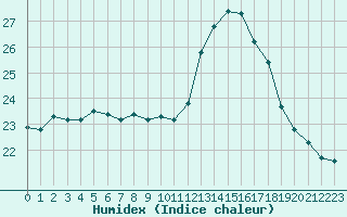 Courbe de l'humidex pour Pordic (22)