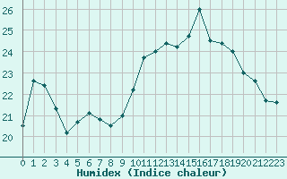 Courbe de l'humidex pour Perpignan (66)