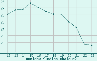 Courbe de l'humidex pour L'Huisserie (53)