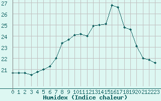 Courbe de l'humidex pour Plymouth (UK)