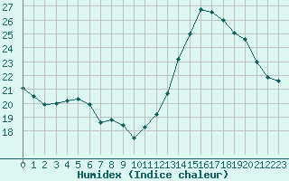 Courbe de l'humidex pour Paris - Montsouris (75)