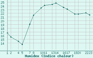 Courbe de l'humidex pour Roquetas de Mar