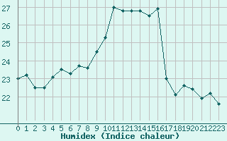 Courbe de l'humidex pour Pully-Lausanne (Sw)