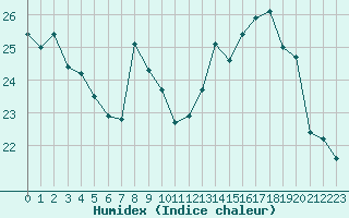 Courbe de l'humidex pour Belfort-Dorans (90)