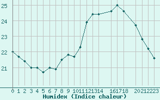 Courbe de l'humidex pour Cap de la Hague (50)