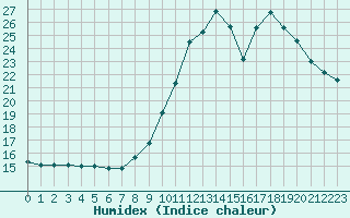 Courbe de l'humidex pour Sermange-Erzange (57)