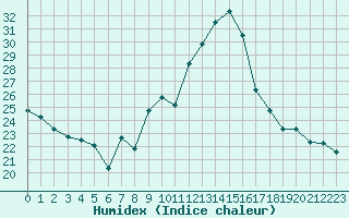 Courbe de l'humidex pour Millau - Soulobres (12)