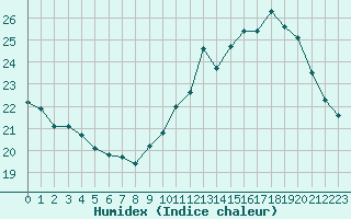 Courbe de l'humidex pour Anglars St-Flix(12)