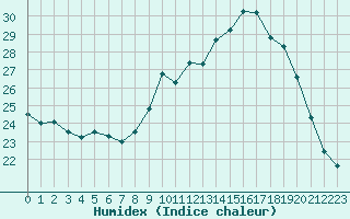 Courbe de l'humidex pour Bordeaux (33)