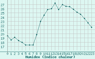 Courbe de l'humidex pour Izegem (Be)