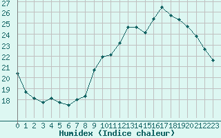 Courbe de l'humidex pour Saint-Igneuc (22)