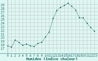 Courbe de l'humidex pour Charleville-Mzires / Mohon (08)