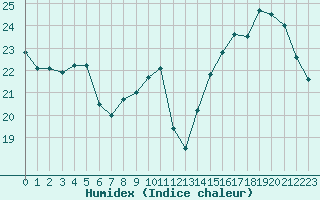 Courbe de l'humidex pour L'Huisserie (53)