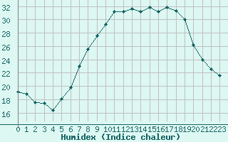 Courbe de l'humidex pour Geisenheim