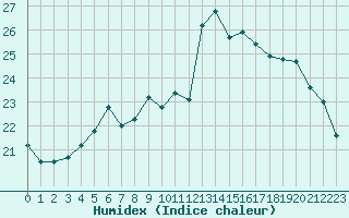 Courbe de l'humidex pour Pointe de Socoa (64)