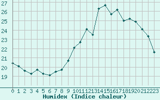 Courbe de l'humidex pour Orly (91)