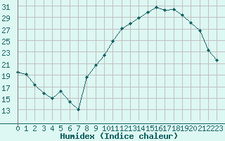 Courbe de l'humidex pour Aoste (It)