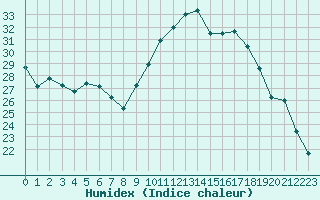 Courbe de l'humidex pour Aix-la-Chapelle (All)