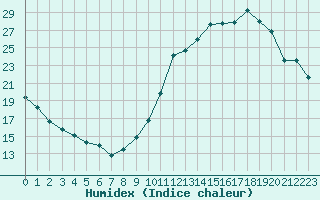 Courbe de l'humidex pour Toulouse-Francazal (31)