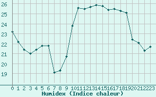 Courbe de l'humidex pour Biarritz (64)