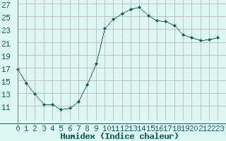 Courbe de l'humidex pour Cieza