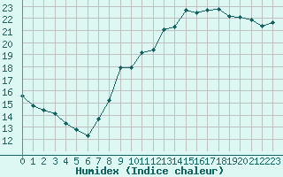 Courbe de l'humidex pour Le Mans (72)