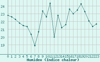 Courbe de l'humidex pour Rodez (12)