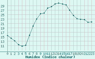 Courbe de l'humidex pour Saint Andrae I. L.