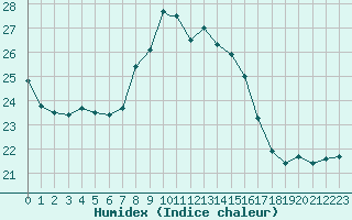 Courbe de l'humidex pour Cap Mele (It)