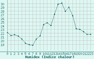 Courbe de l'humidex pour Bourg-Saint-Maurice (73)