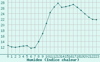 Courbe de l'humidex pour Lemberg (57)