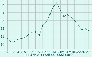 Courbe de l'humidex pour Chailles (41)