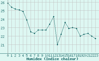 Courbe de l'humidex pour Saint-Girons (09)