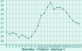 Courbe de l'humidex pour Thorrenc (07)