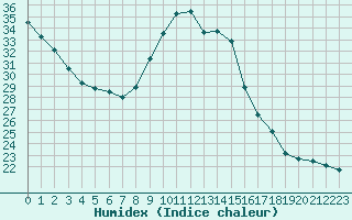 Courbe de l'humidex pour Saint-Cyprien (66)