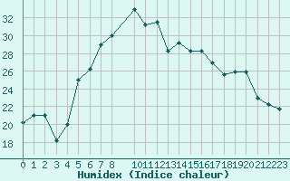 Courbe de l'humidex pour Queen Alia Airport