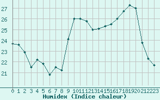 Courbe de l'humidex pour Le Talut - Belle-Ile (56)