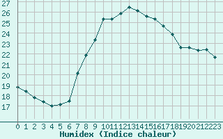 Courbe de l'humidex pour Santander (Esp)