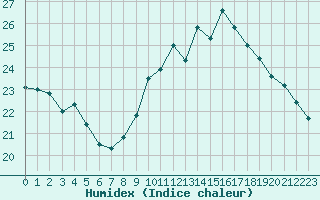 Courbe de l'humidex pour Bourges (18)