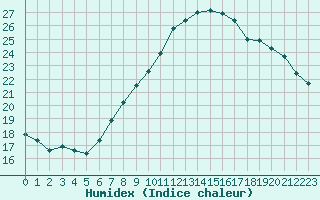 Courbe de l'humidex pour Locarno (Sw)