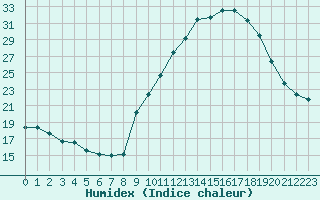 Courbe de l'humidex pour Gap-Sud (05)