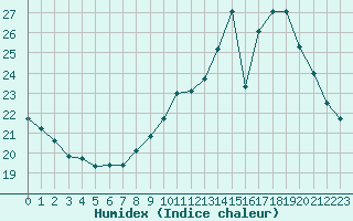 Courbe de l'humidex pour Neuville-de-Poitou (86)