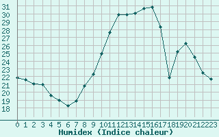 Courbe de l'humidex pour Saint-Auban (04)